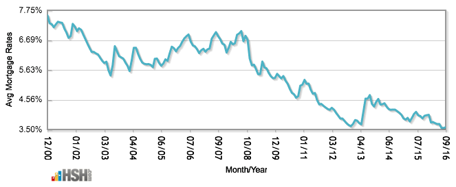 30-year mortgage rates since 2000
