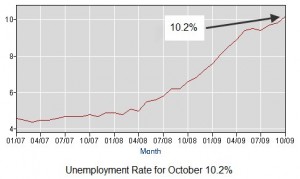 October Unemployment Rate